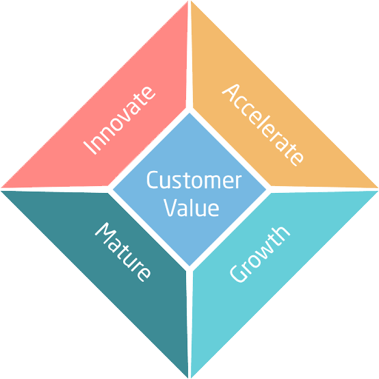 Abstract technology architecture